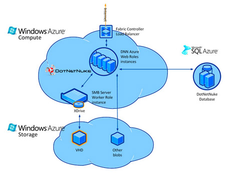 DotNetNuke in Azure Cloud - Elinext