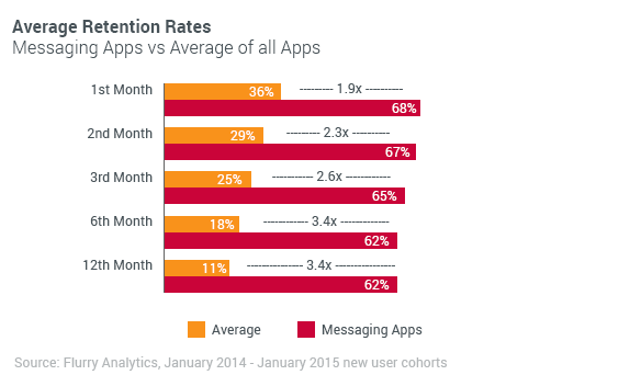 Messaging Apps vs Average of All Apps
