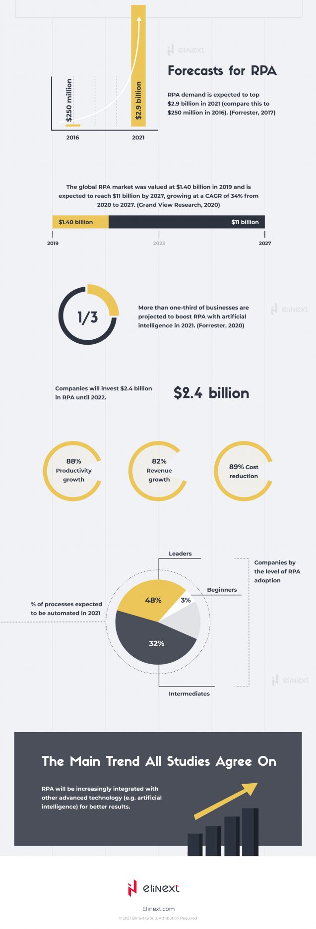 RPA in Finance: Infographic - Elinext