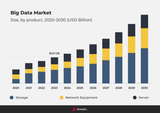 big data market