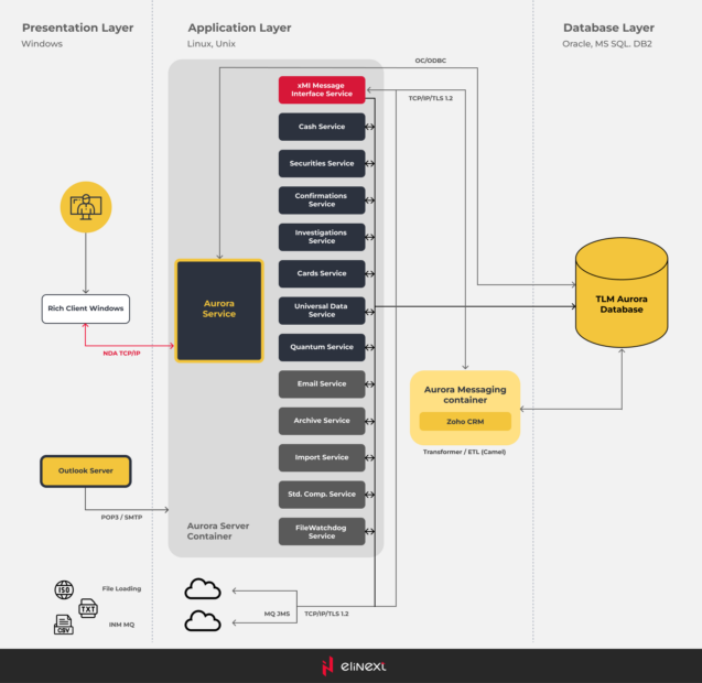 tlm application testing