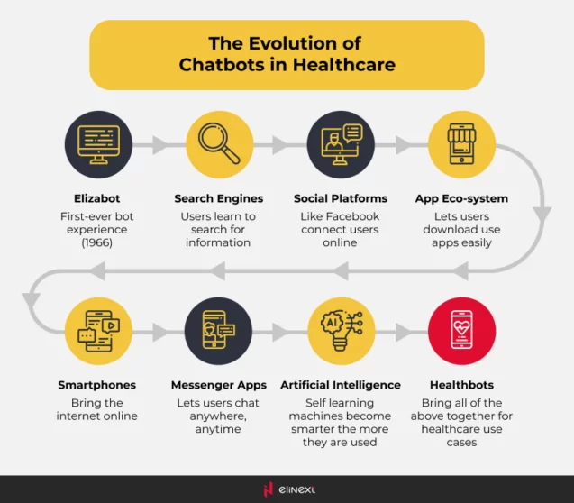 The Evolution of Chatbots in Healthcare