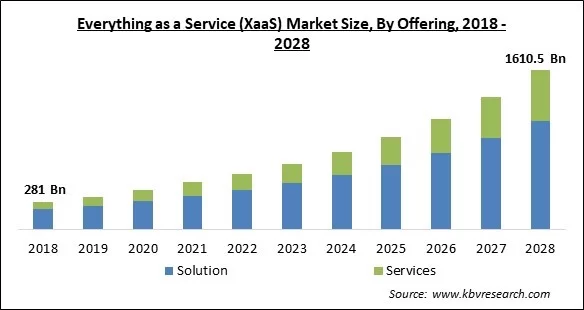 Evolution of XaaS