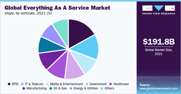 XaaS in Finance: The Rise of Financial Tech Services - Elinext