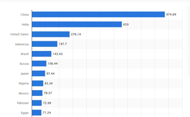 Number of smartphone users by leading countries in 2022