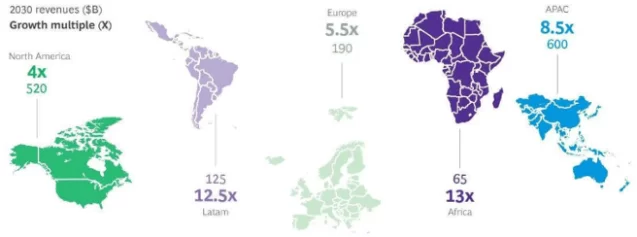 Global fintech revenue growth by region, 2021 to 2030