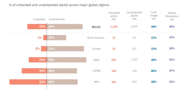 % of unbanked and underbanked adults across major global regions