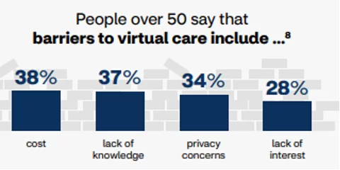 Challenges of Telehealth for the Elderly