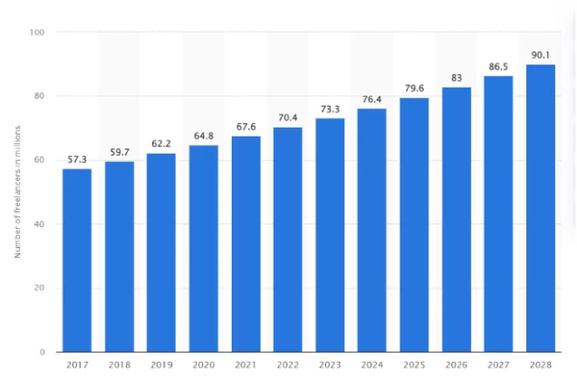 Number of freelancers in the United States from 2017 to 2028 (in millions)