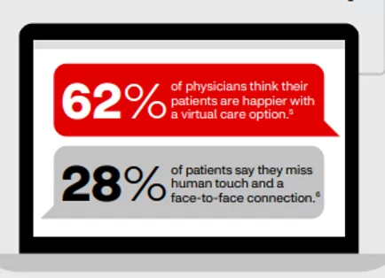 Physicians vs. Patients: Virtual Care Satisfaction