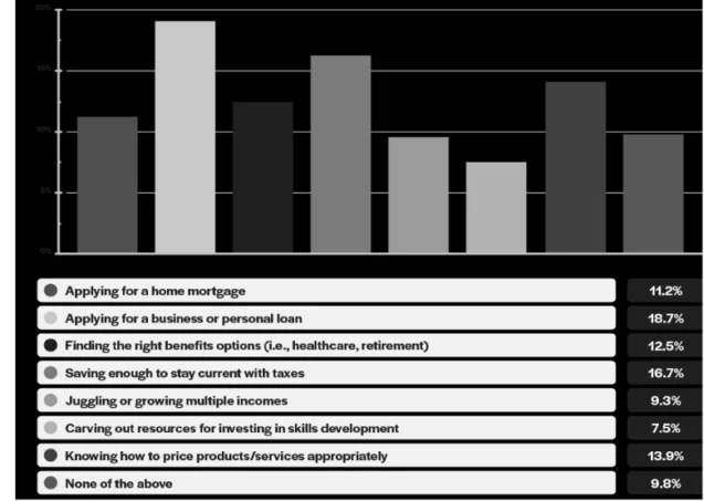 Top financial challenges of being an independent worker