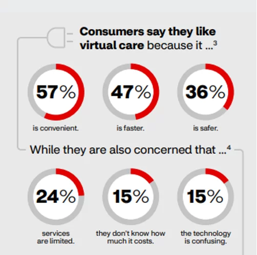 Top Reasons for Liking Virtual Care