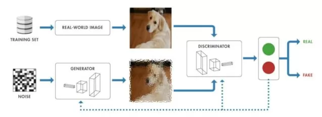 How a generative adversarial network (GAN) works