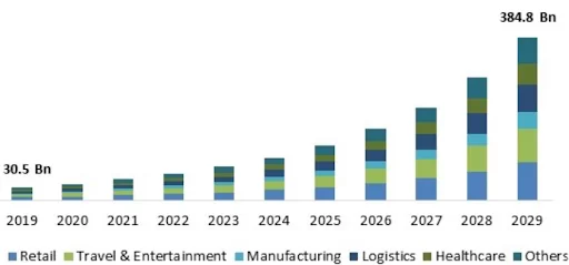 Embedded Finance Market Size, By End-use, 2019-2029 