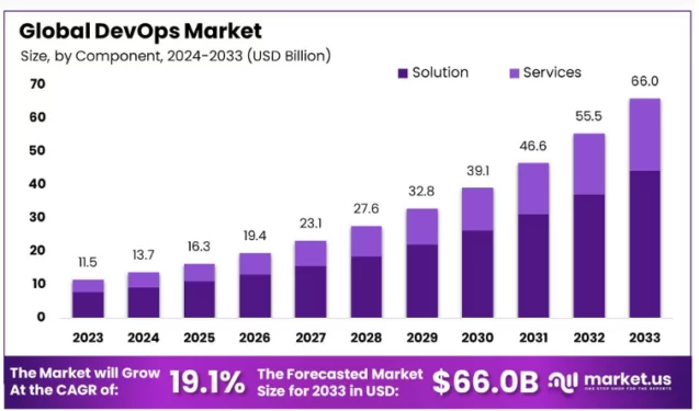 Global DevOps Market Estimated Growth