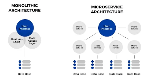 Monolithic Architecture vs Modular Microservices Architecture