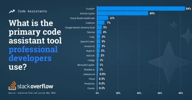 Automated Code Generation