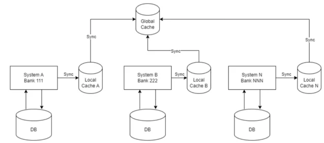 Database synchronisation with local cache