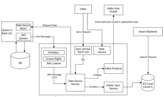 Synch service architecture