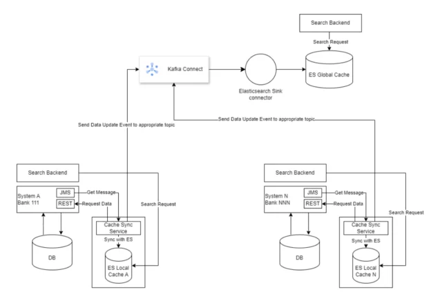 The distributed cache