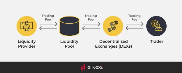 How liquidity pools work