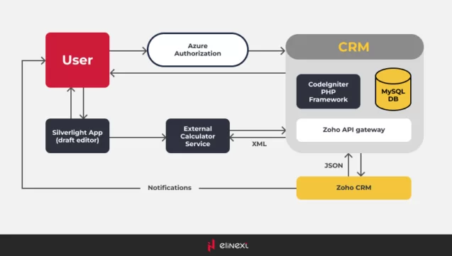 crm system visualization