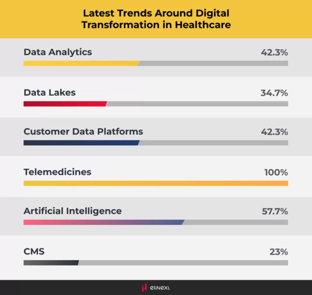 Future of digital transformation in healthcare industry 